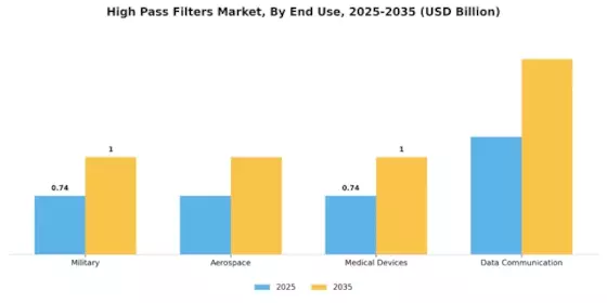 High Pass Filters Market Segment Image 3