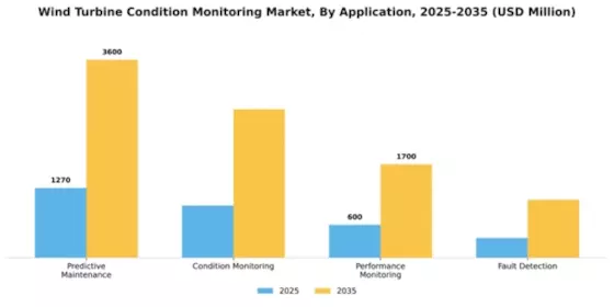 Wind Turbine Condition Monitoring Market Segment Image 0