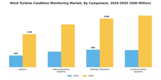 Wind Turbine Condition Monitoring Market Segment Image 1