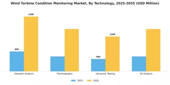 Wind Turbine Condition Monitoring Market Segment Image 3