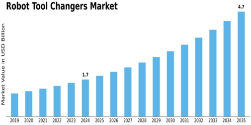 Robot Tool Changers Market Size