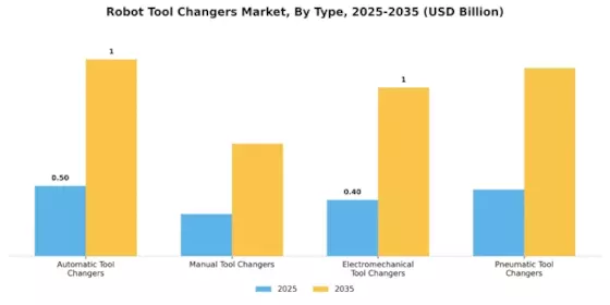 Robot Tool Changers Market Segment Image 0