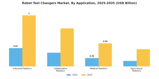 Robot Tool Changers Market Segment Image 1