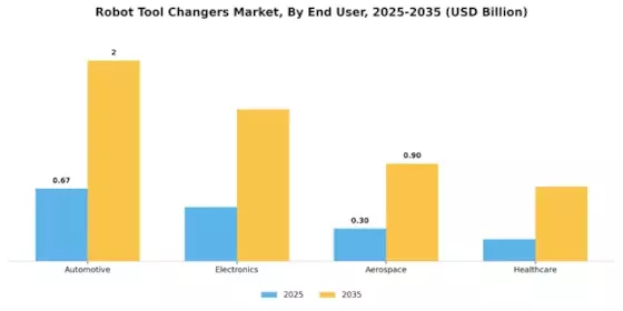 Robot Tool Changers Market Segment Image 2