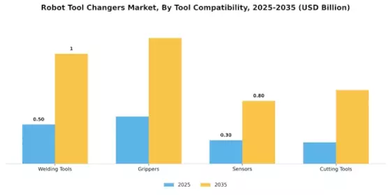 Robot Tool Changers Market Segment Image 3