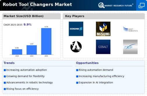 Robot Tool Changers Market Infographic