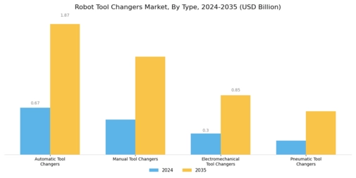 Robot Tool Changers Market Segment Image 0