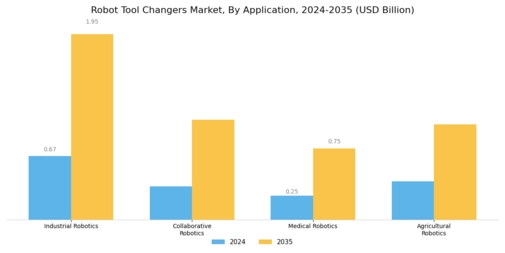 Robot Tool Changers Market Segment Image 1
