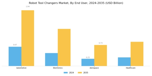 Robot Tool Changers Market Segment Image 2