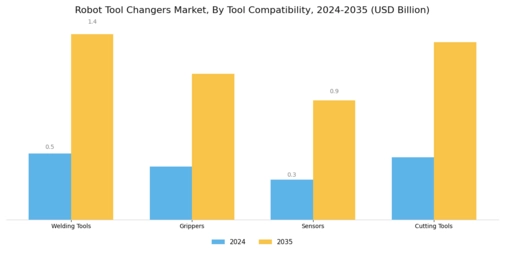 Robot Tool Changers Market Segment Image 3