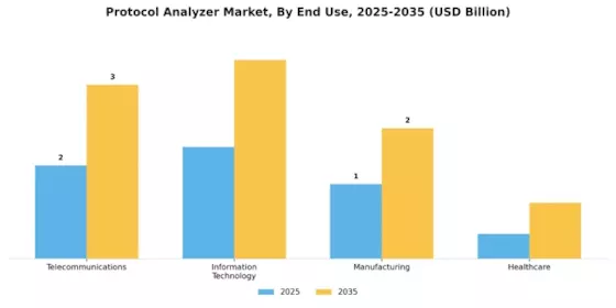 Protocol Analyzer Market Segment Image 2