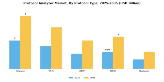 Protocol Analyzer Market Segment Image 3