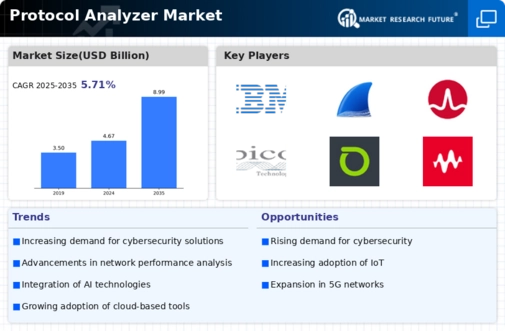 Protocol Analyzer Market Infographic
