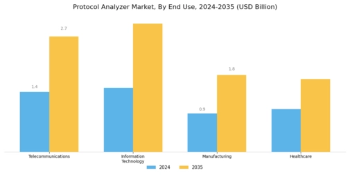 Protocol Analyzer Market Segment Image 2