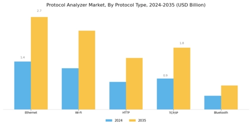 Protocol Analyzer Market Segment Image 3