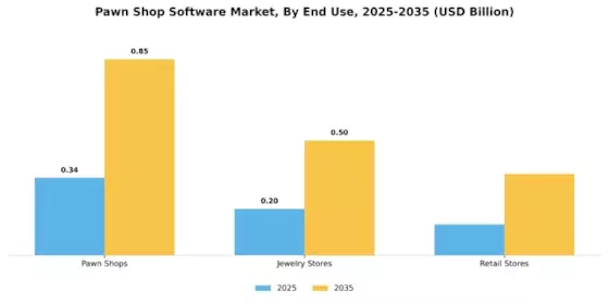 Pawn Shop Software Market Segment Image 2