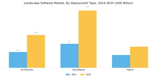 Landscape Software Market Segment Image 1