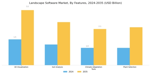 Landscape Software Market Segment Image 3