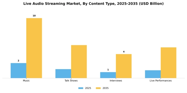 Live Audio Streaming Market Segment Image 1