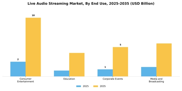 Live Audio Streaming Market Segment Image 2