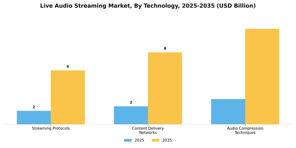 Live Audio Streaming Market Segment Image 3