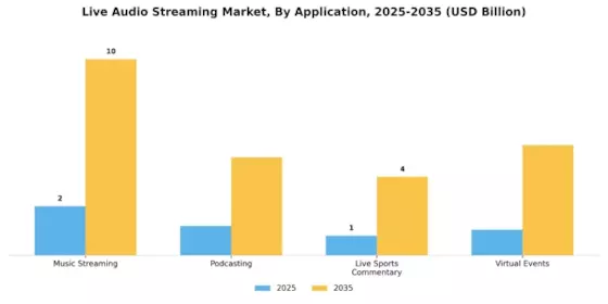 Live Audio Streaming Market Segment Image 0