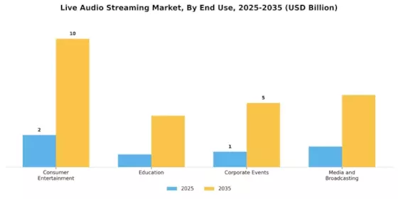 Live Audio Streaming Market Segment Image 2