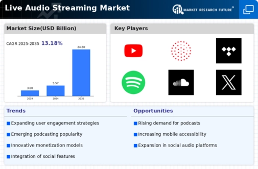 Live Audio Streaming Market Infographic