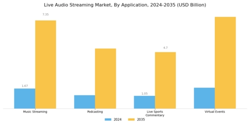 Live Audio Streaming Market Segment Image 0