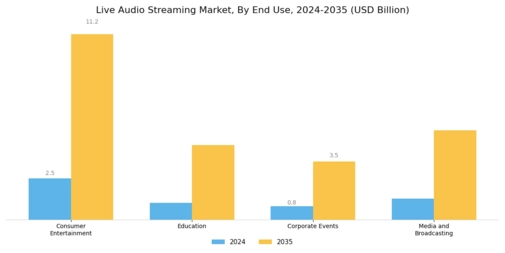 Live Audio Streaming Market Segment Image 2