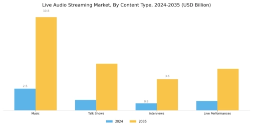 Live Audio Streaming Market Segment Image 3