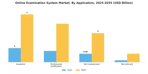 Online Examination System Market Segment Image 0