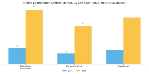 Online Examination System Market Segment Image 3