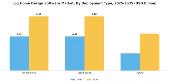 Log Home Design Software Market Segment Image 1