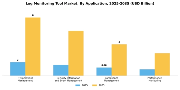 Log Monitoring Tool Market Segment Image 0
