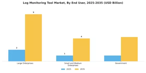 Log Monitoring Tool Market Segment Image 2