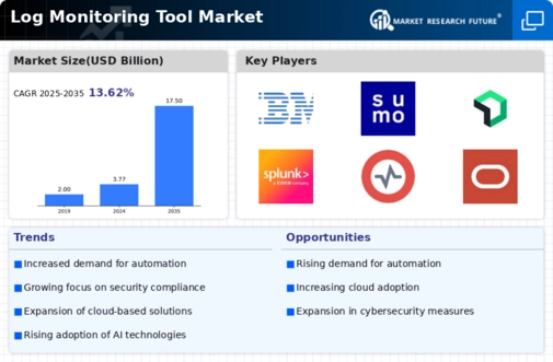 Log Monitoring Tool Market Infographic