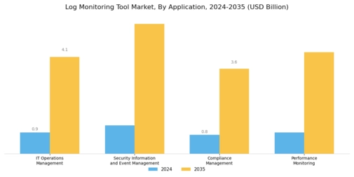 Log Monitoring Tool Market Segment Image 1