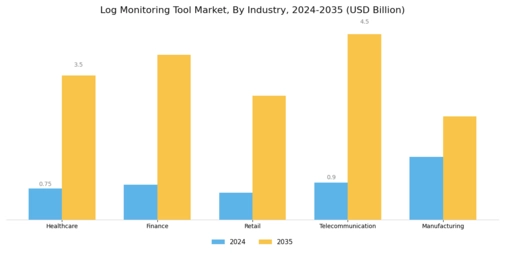 Log Monitoring Tool Market Segment Image 3