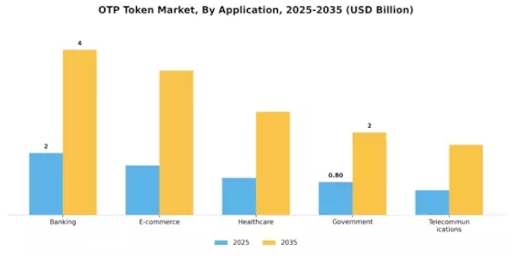 One Time Password Token Market Segment Image 0