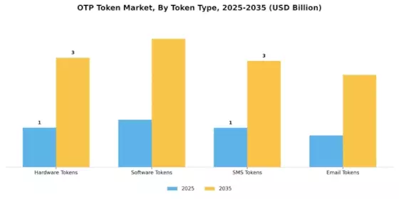 One Time Password Token Market Segment Image 1