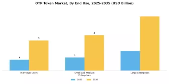 One Time Password Token Market Segment Image 3