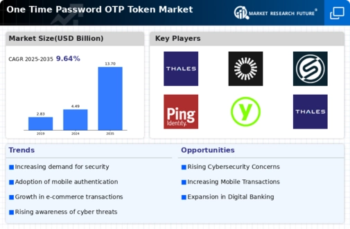 One Time Password Token Market Infographic