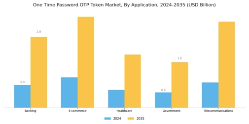 One Time Password Token Market Segment Image 0