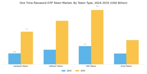 One Time Password Token Market Segment Image 1