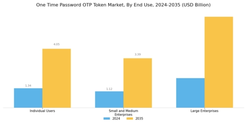 One Time Password Token Market Segment Image 3