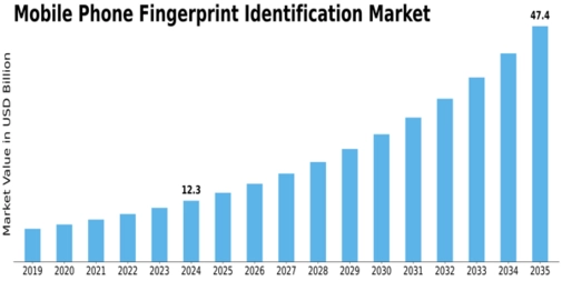 Mobile Phone Fingerprint Identification Market Size