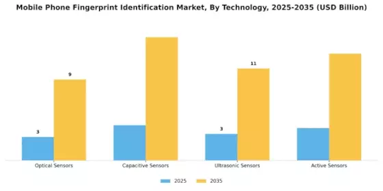 Mobile Phone Fingerprint Identification Market Segment Image 0