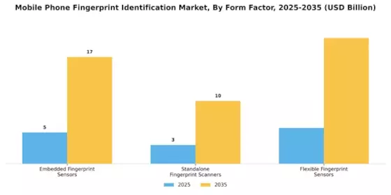 Mobile Phone Fingerprint Identification Market Segment Image 2