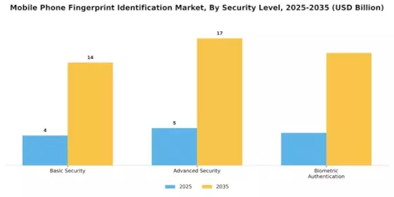 Mobile Phone Fingerprint Identification Market Segment Image 3